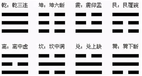 乾三連 坤六斷|八卦歌诀“乾三连，坤六断，震仰盂，艮覆碗，离中虚，坎中满，。